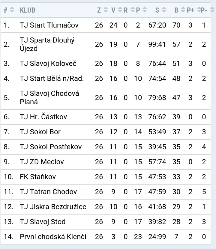 Tabulka 2015/2016